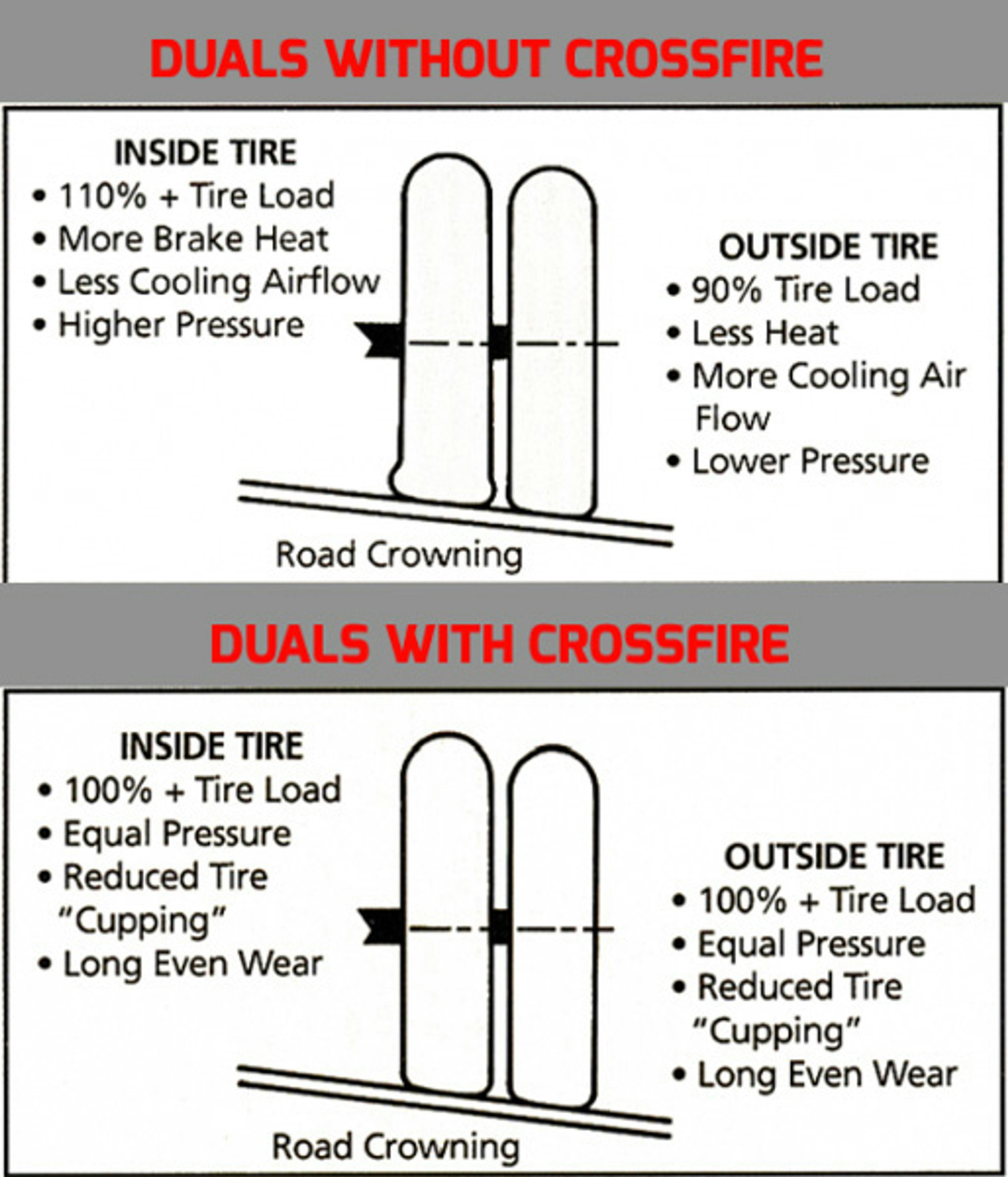 Crossfire Dual Tire Pressure Equalization System and TPMS