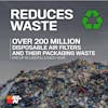 Reduces Waste

Over 200 Million Disposable Air Filter And Their Packaging Waste End Up In Landfills Each Year
